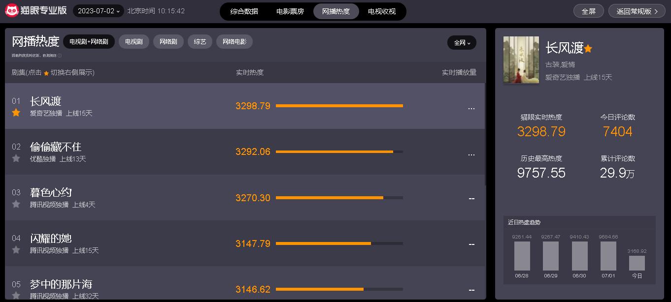 电视剧网播热度榜,《梦中的那片海》垫底,《暮色心约》排在第三