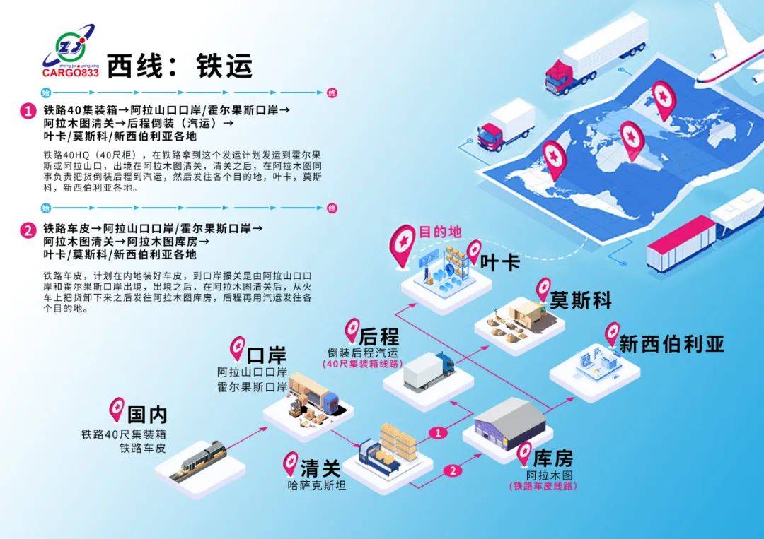 俄罗斯物流运作流程,俄罗斯陆路物流专线流程