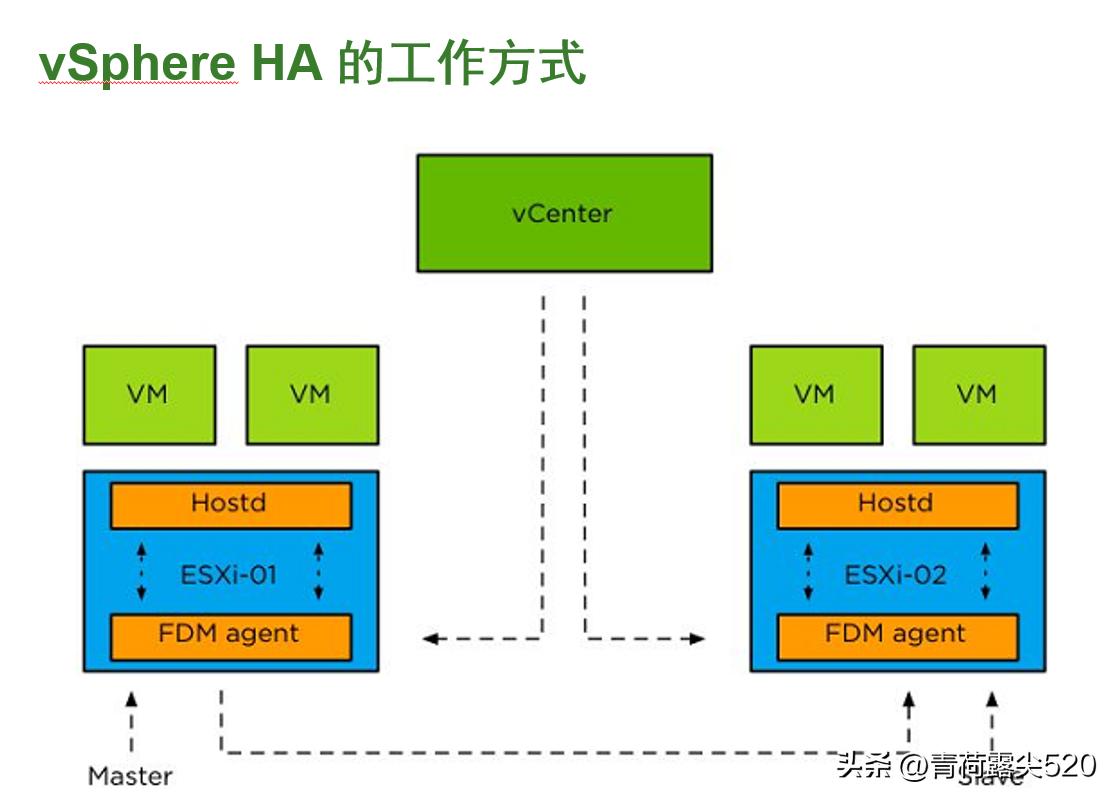 vsphere鍒嗗竷寮忎氦鎹㈡満璇﹁В,vsphere闆嗙兢鏁欑▼