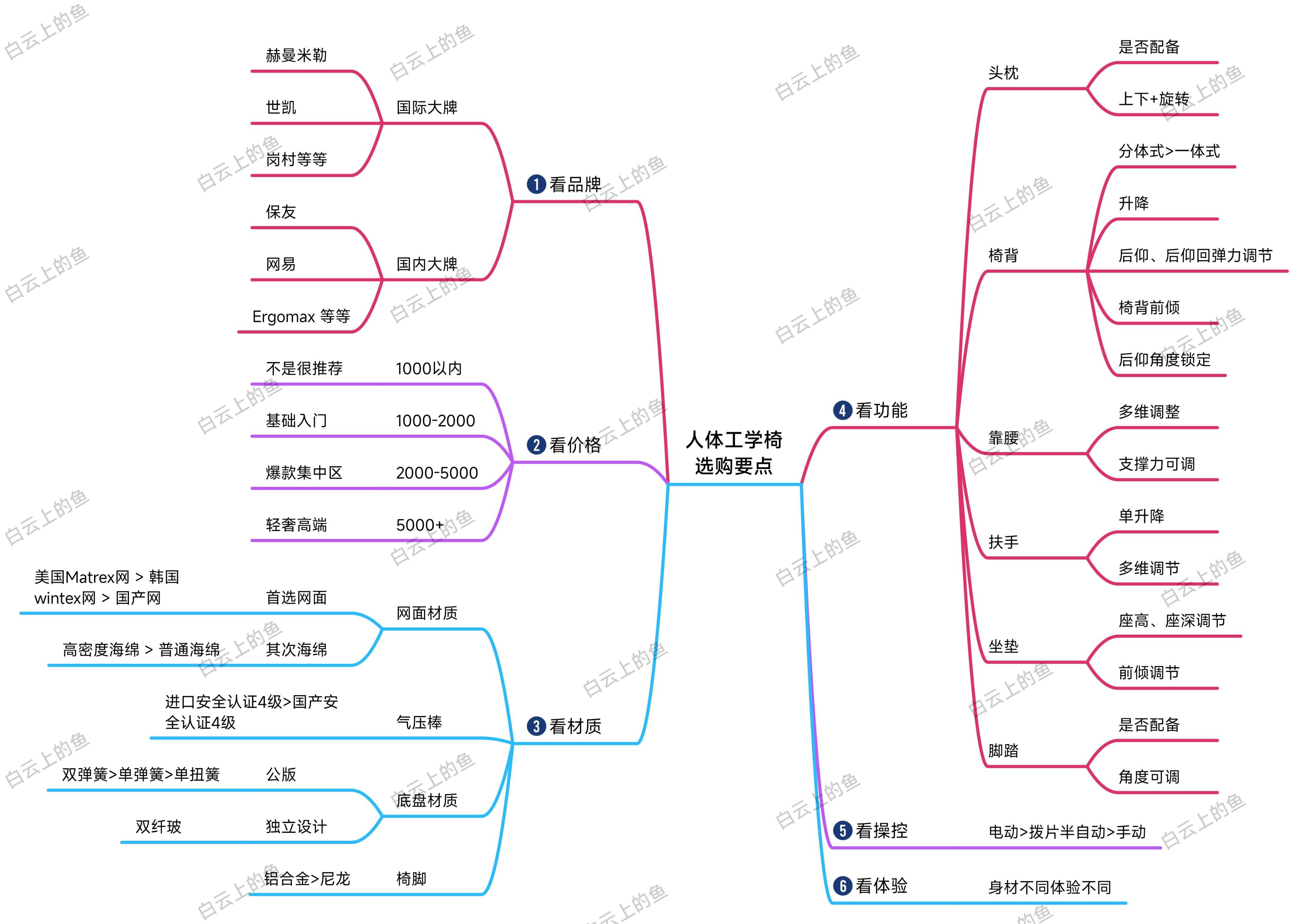 椅子推荐人体工学椅测评,人体工学椅推荐不伤腰