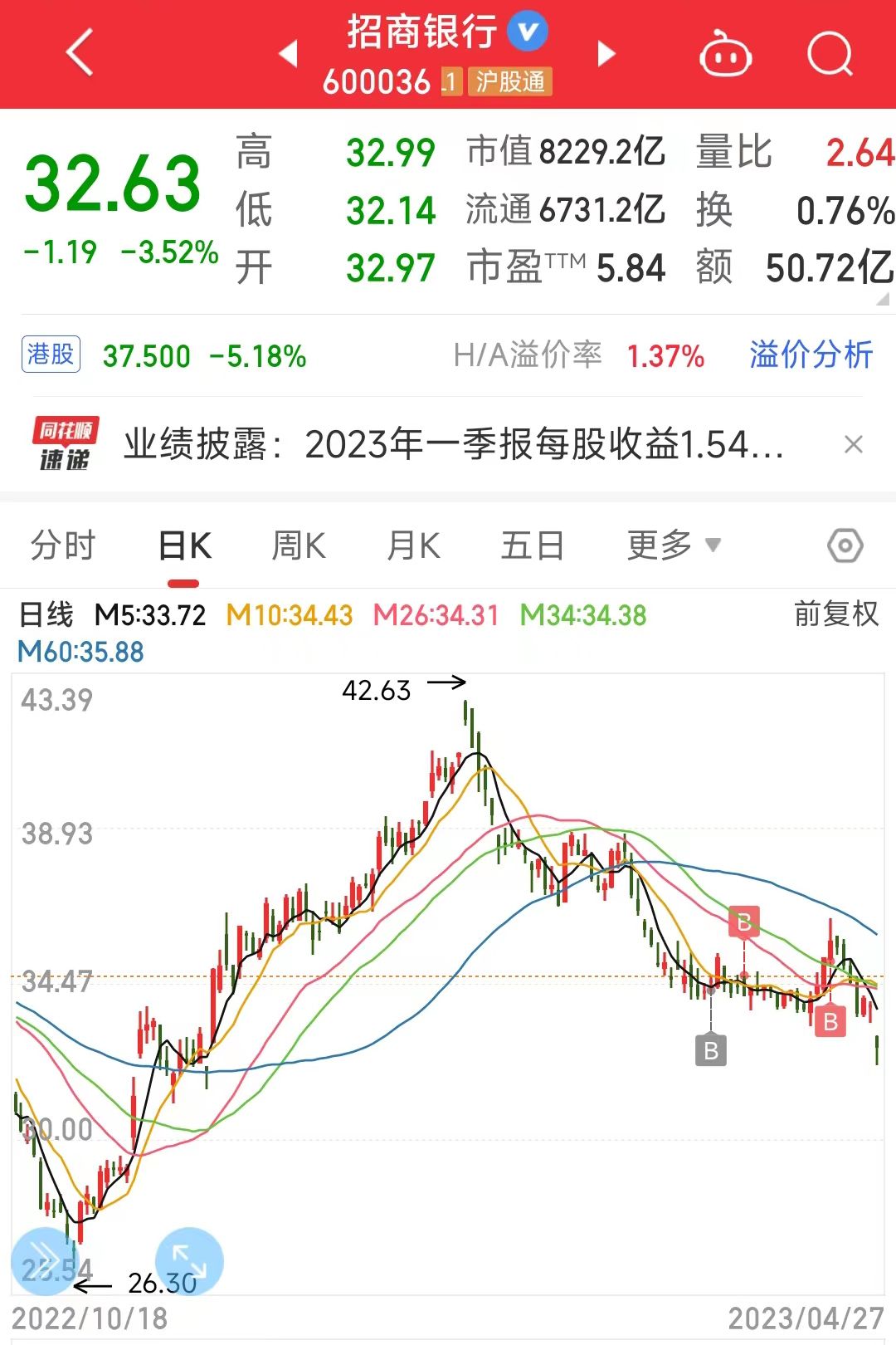 招商银行跌跌不休,招商银行后市操作