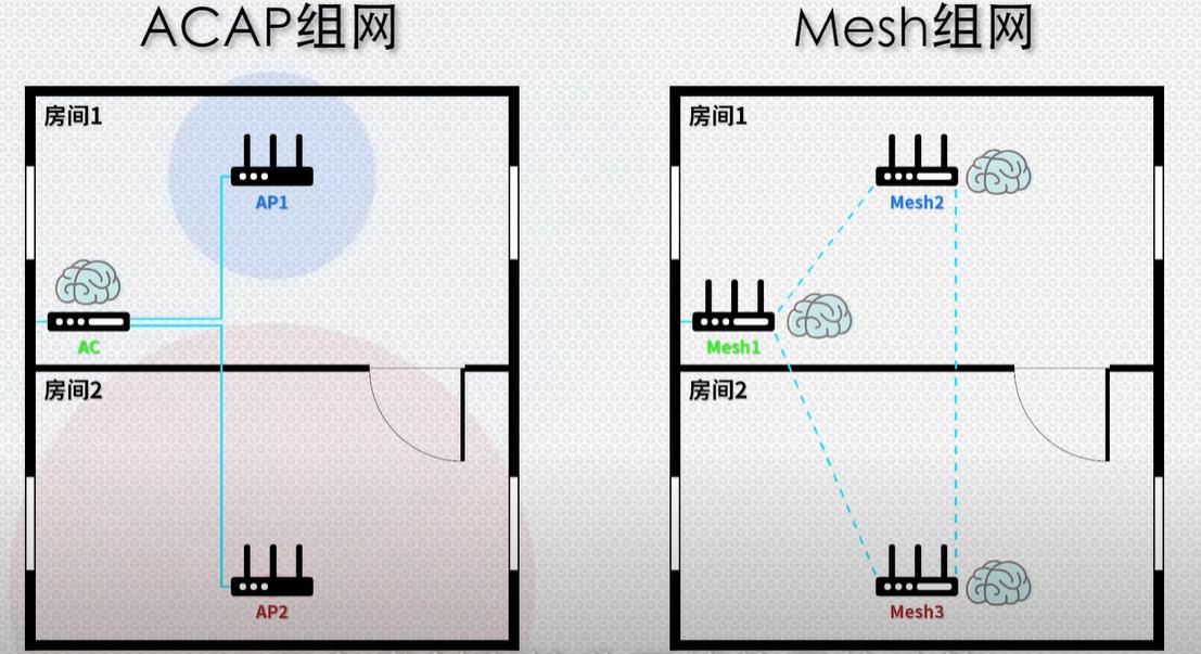 acap组网和mesh组网哪个更稳定,路由器mesh组网和acap有什么区别