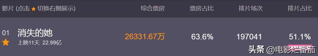 陈思诚新片解密,陈思诚新电影消失的她原主