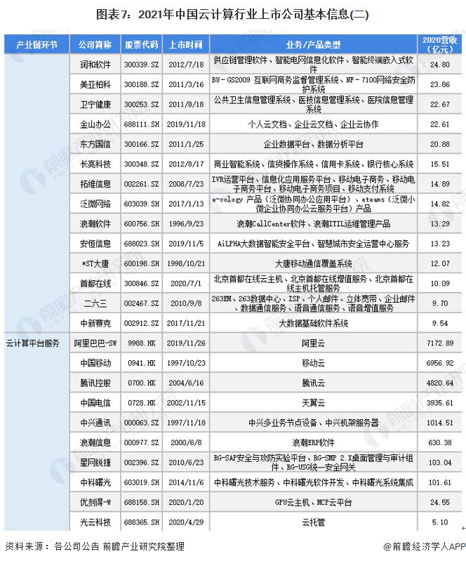 中国十大云计算上市公司排名,云计算产业链上市公司有哪些