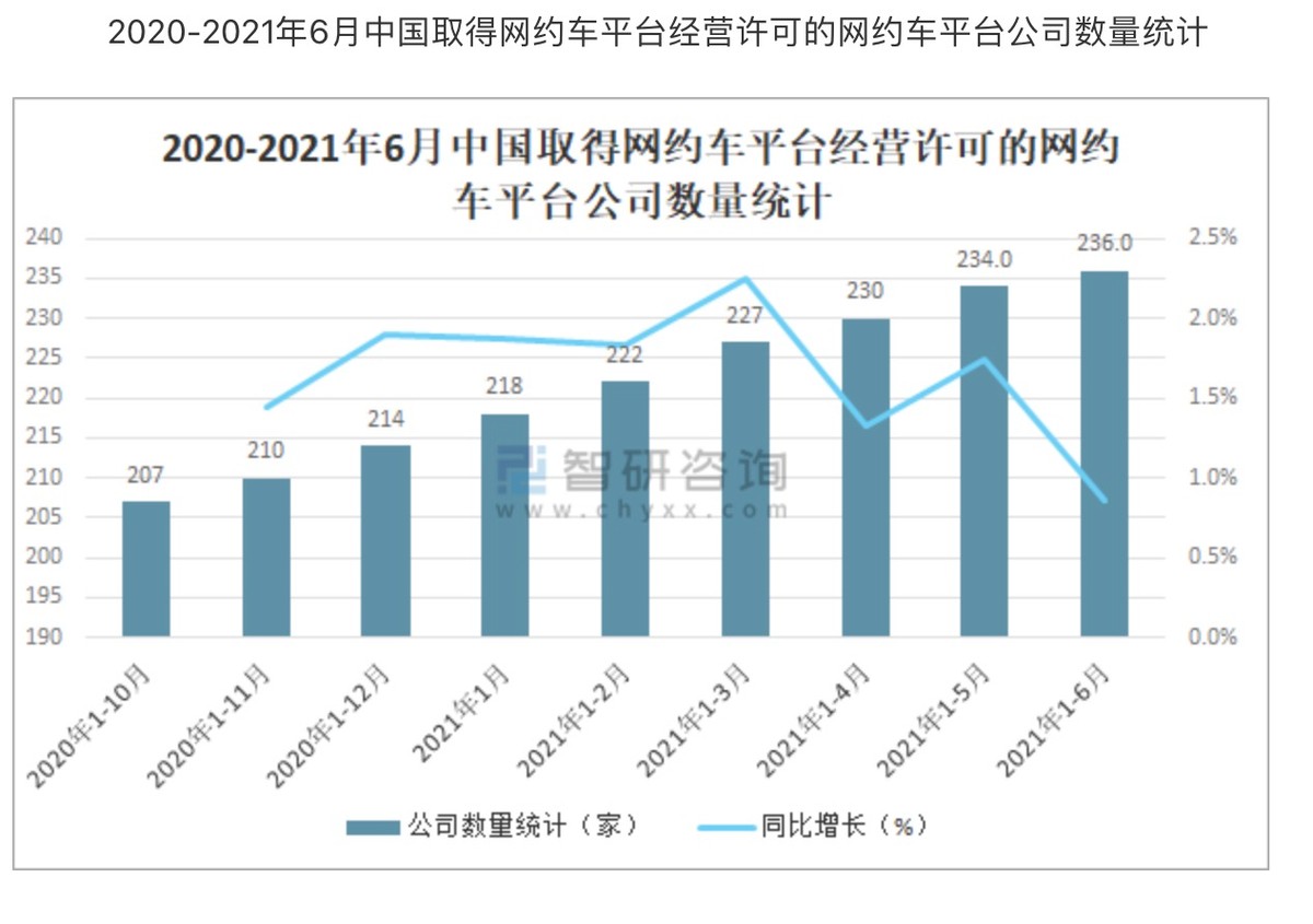 网约车行业价格,网约车行业分析师