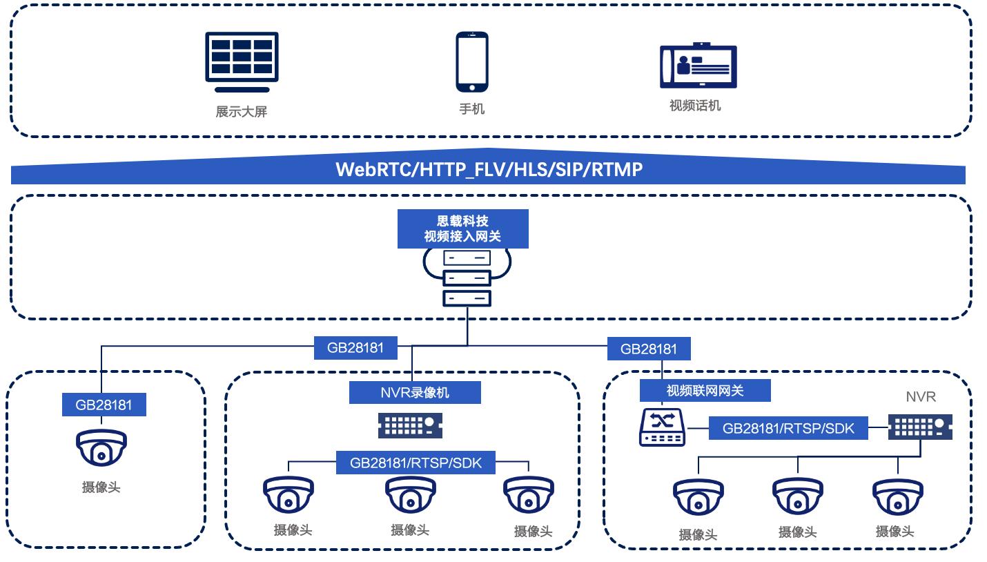 视频接入网关有什么用,智能网关用途