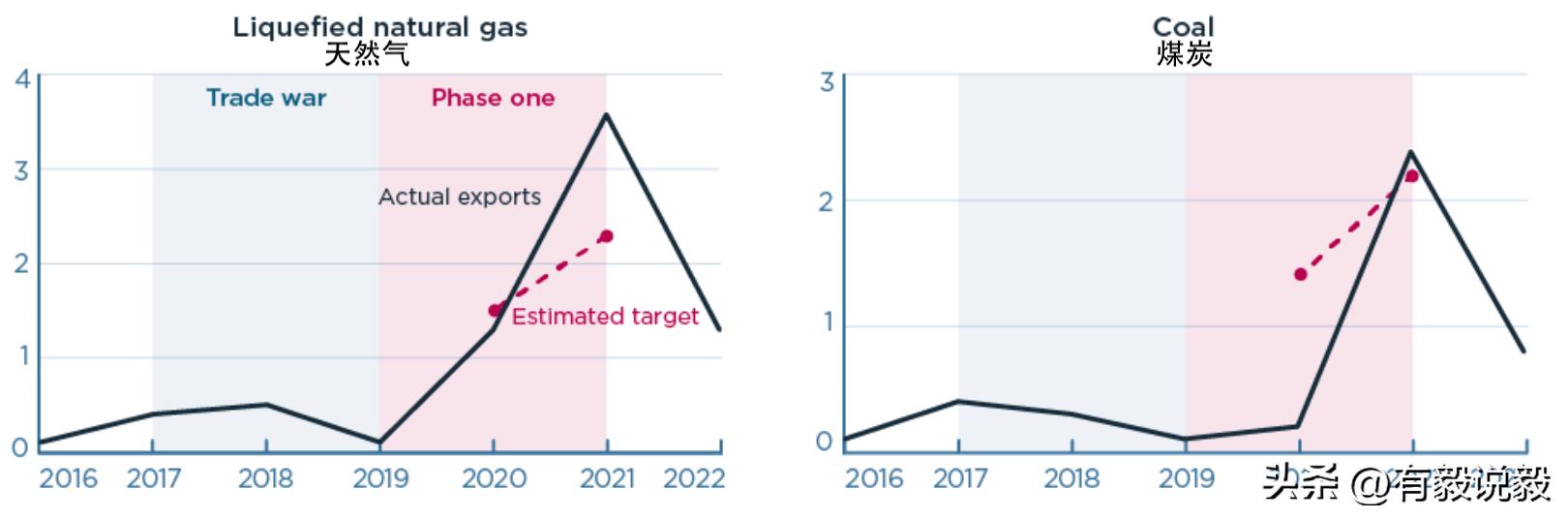 中国外贸和美国外贸,中国出口占美国进口比例