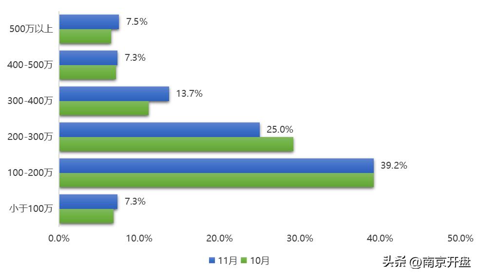 南京近三个月二手房成交量,3月份南京各大楼盘销售