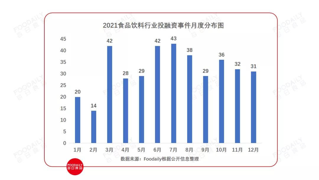 食品饮料行业投资机会2021,2021年餐饮行业资本事件