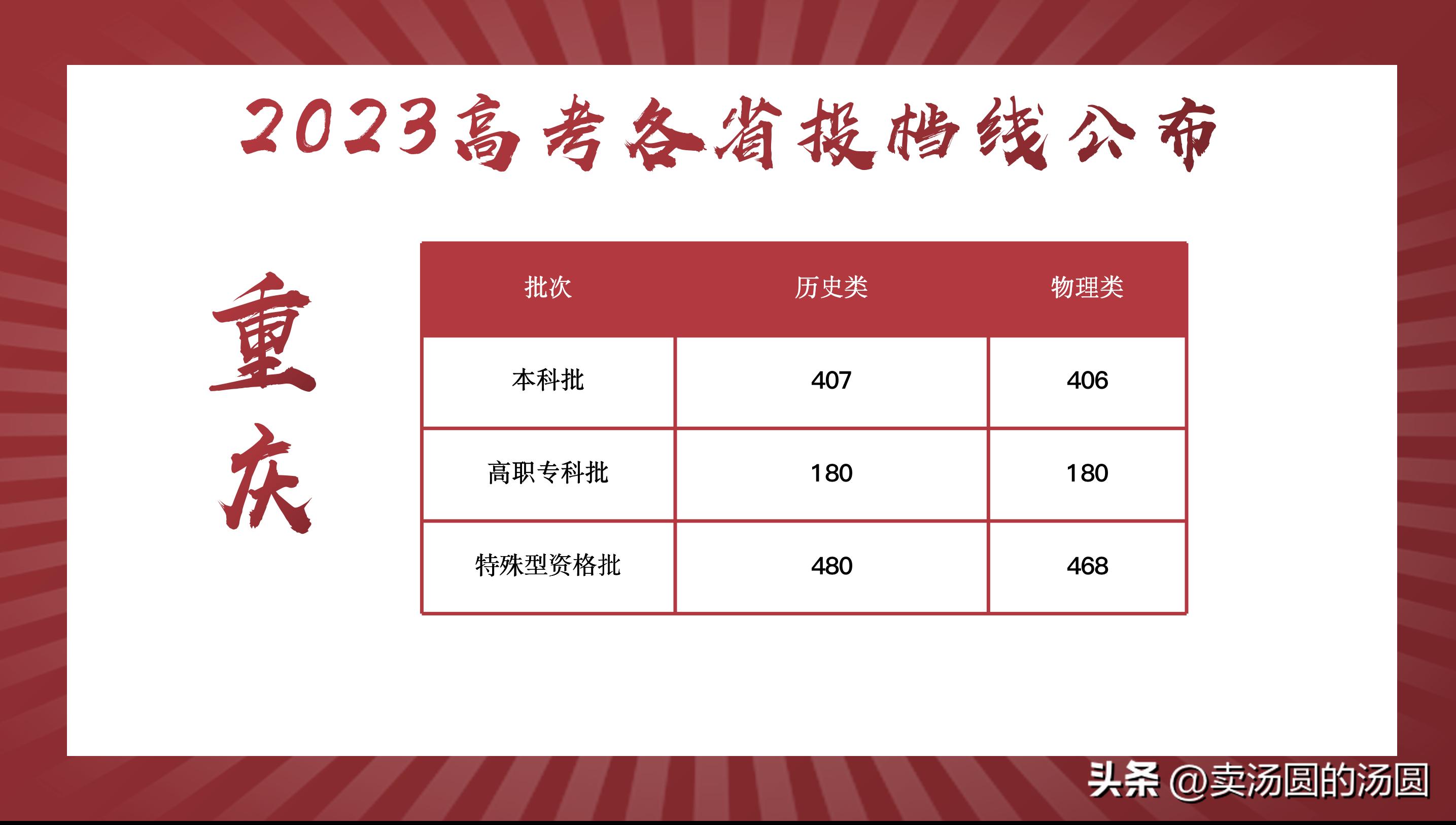 各省分数线陆续公布,河南和河北的高考分数线是多少
