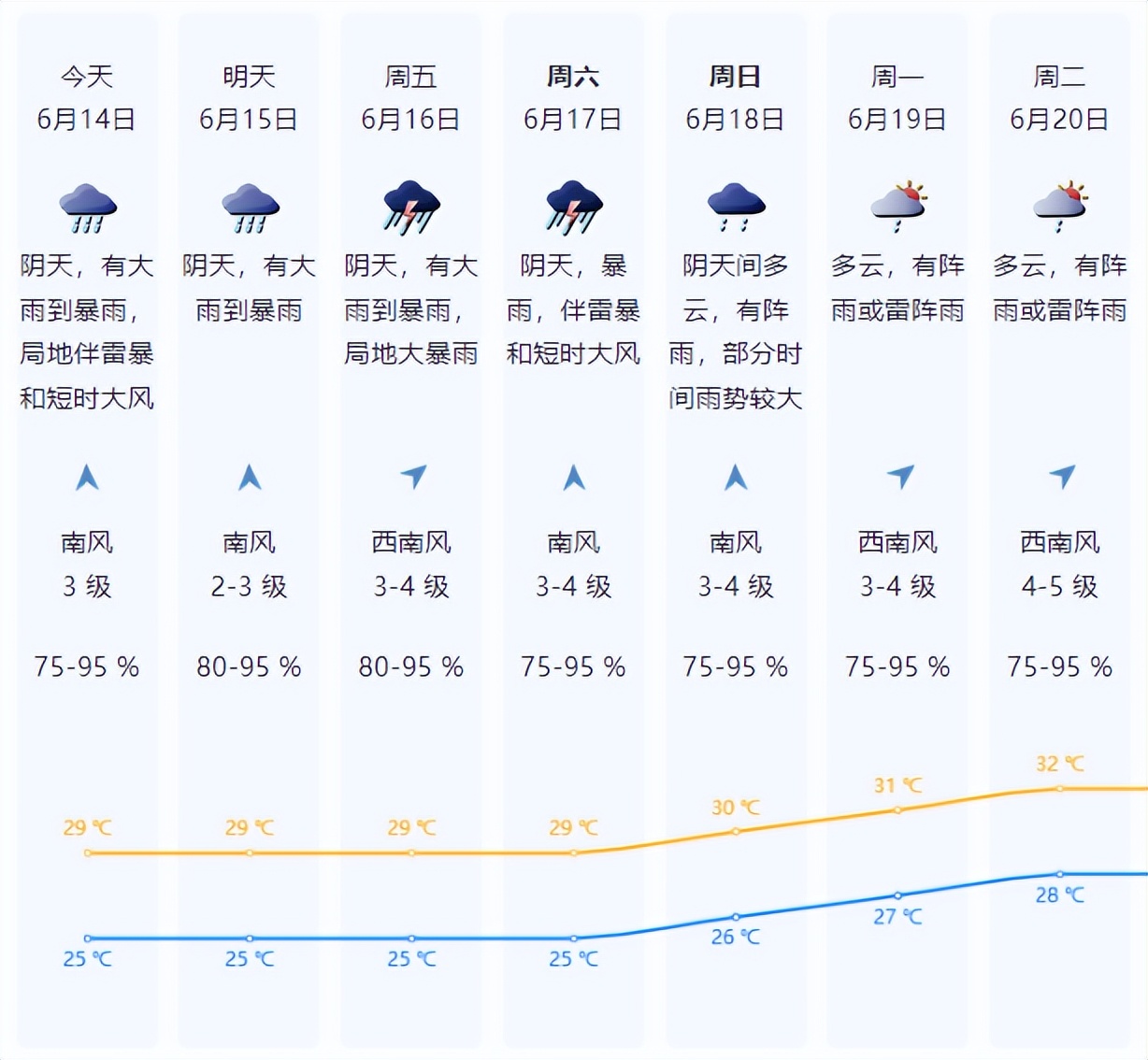 周末大到暴雨局地大暴雨注意防范,大雨到暴雨局部大暴雨再登场
