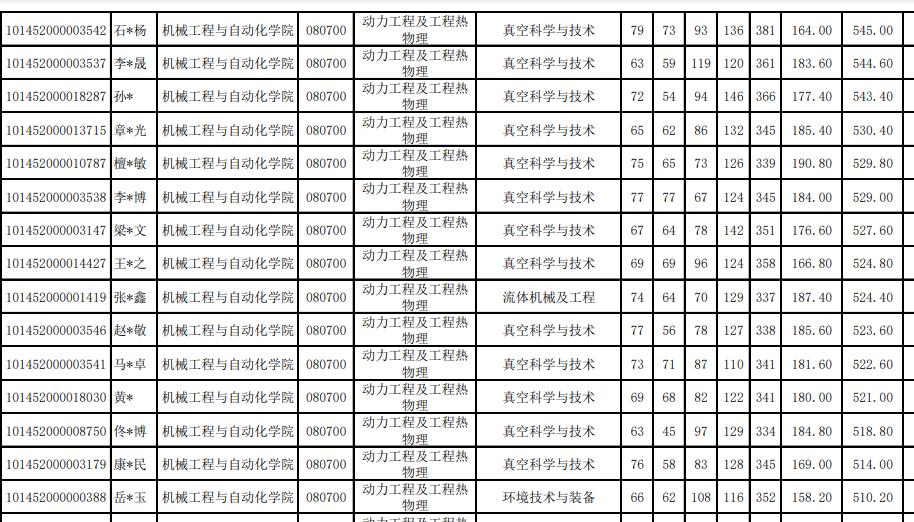 东北大学控制科学与工程2022复试,东北大学研究生复试何时出结果