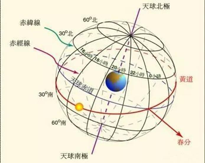 二十四节气何为十二节十二气,24节气与黄道十二宫