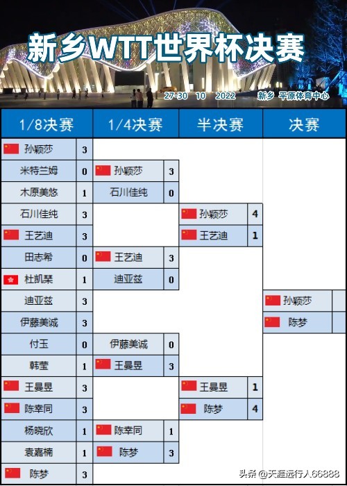乒乓球澳门赛王楚钦战胜张本智和,新乡世界杯王楚钦对阵张本智和