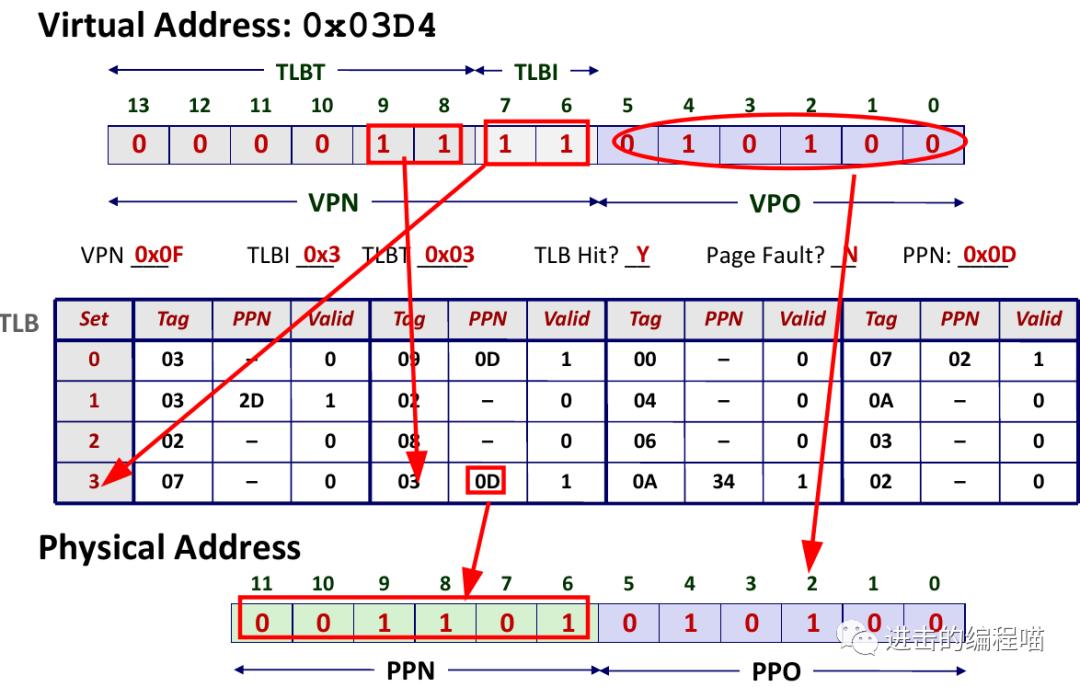把虚拟内存放进内存,内存没用完虚拟内存