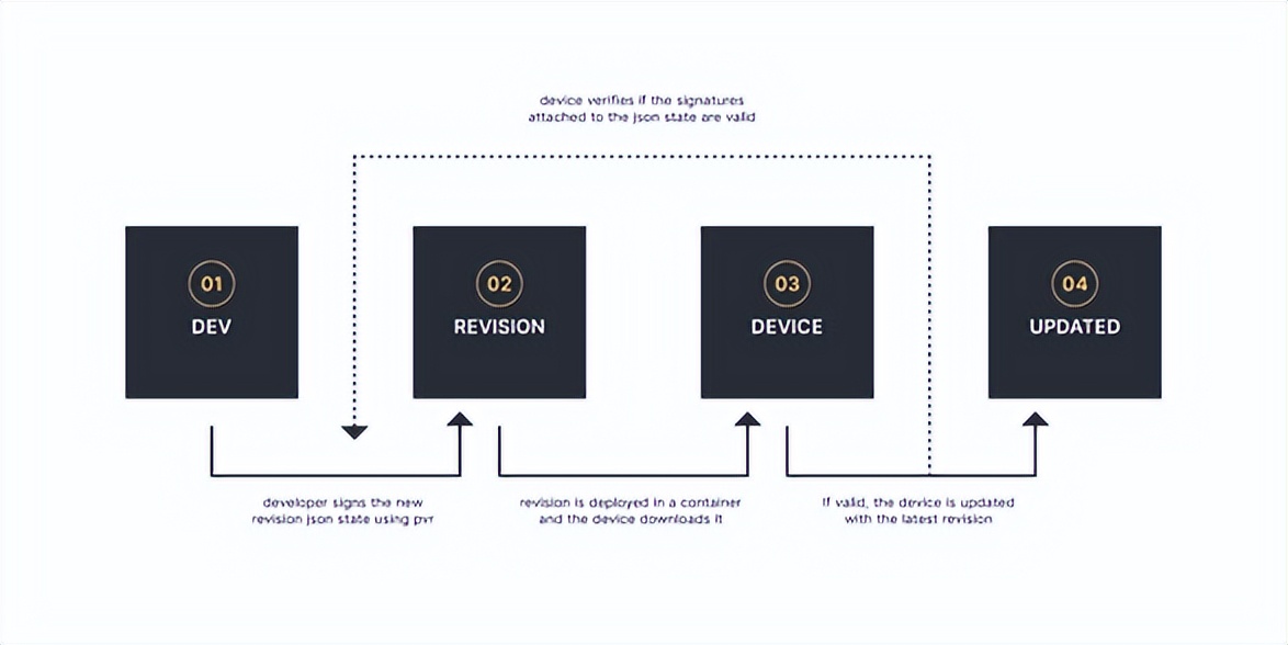 硬核解析：如何在嵌入式Linux和物联网中建立信任根