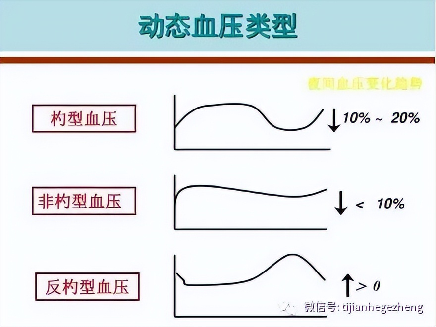 血压正常的非勺型血压需要治疗吗,24小时血压呈非勺型是正常吗