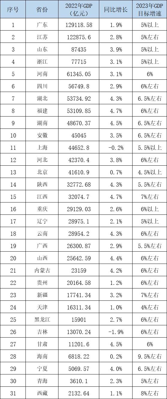 2022年江西一季度gdp预测,江西各地gdp2021统计结果