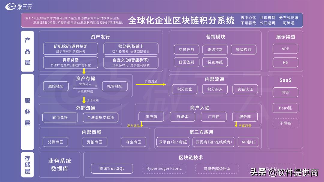 2023主流商城积分模式大全？绿色积分，动静态结合玩法