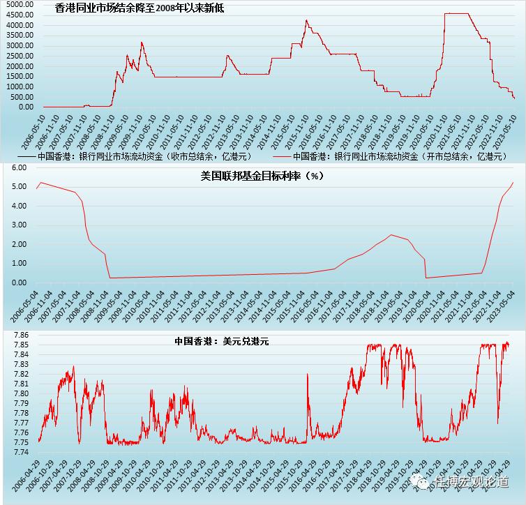 香港金融市场大变局,目前香港流动性和金融溢价