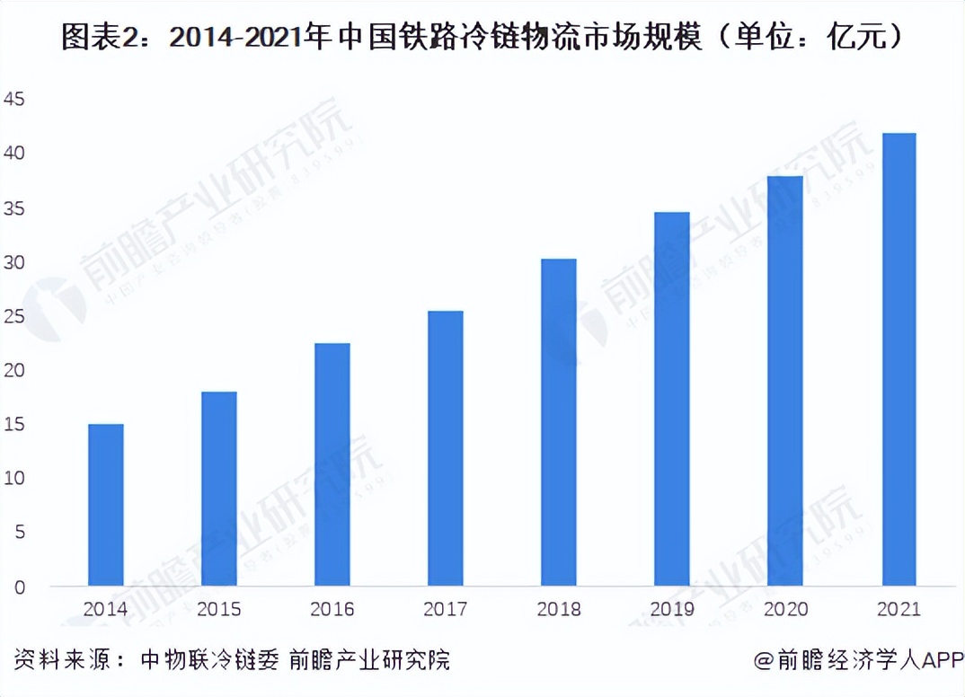 冷链行业的市场分析,我国冷链市场分析