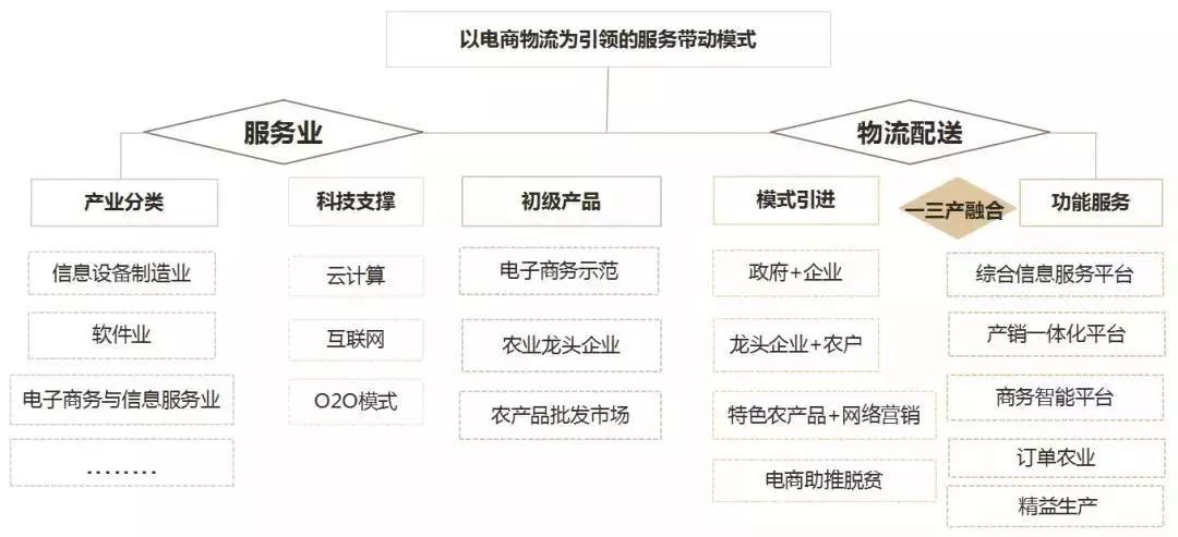 农村一二三产业融合难度大,怎么操作农村一二三产业融合