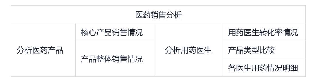 医药厂家药品销售到药店的程序,药品销售到医院的流程