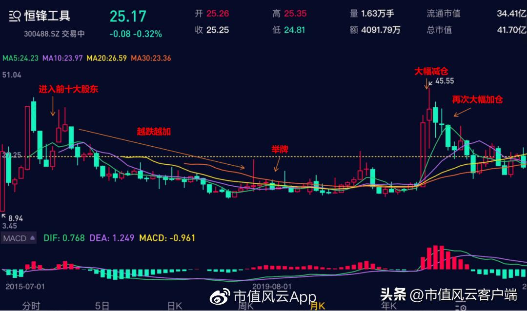 恒锋工具今日走势,恒锋工具今日尾盘