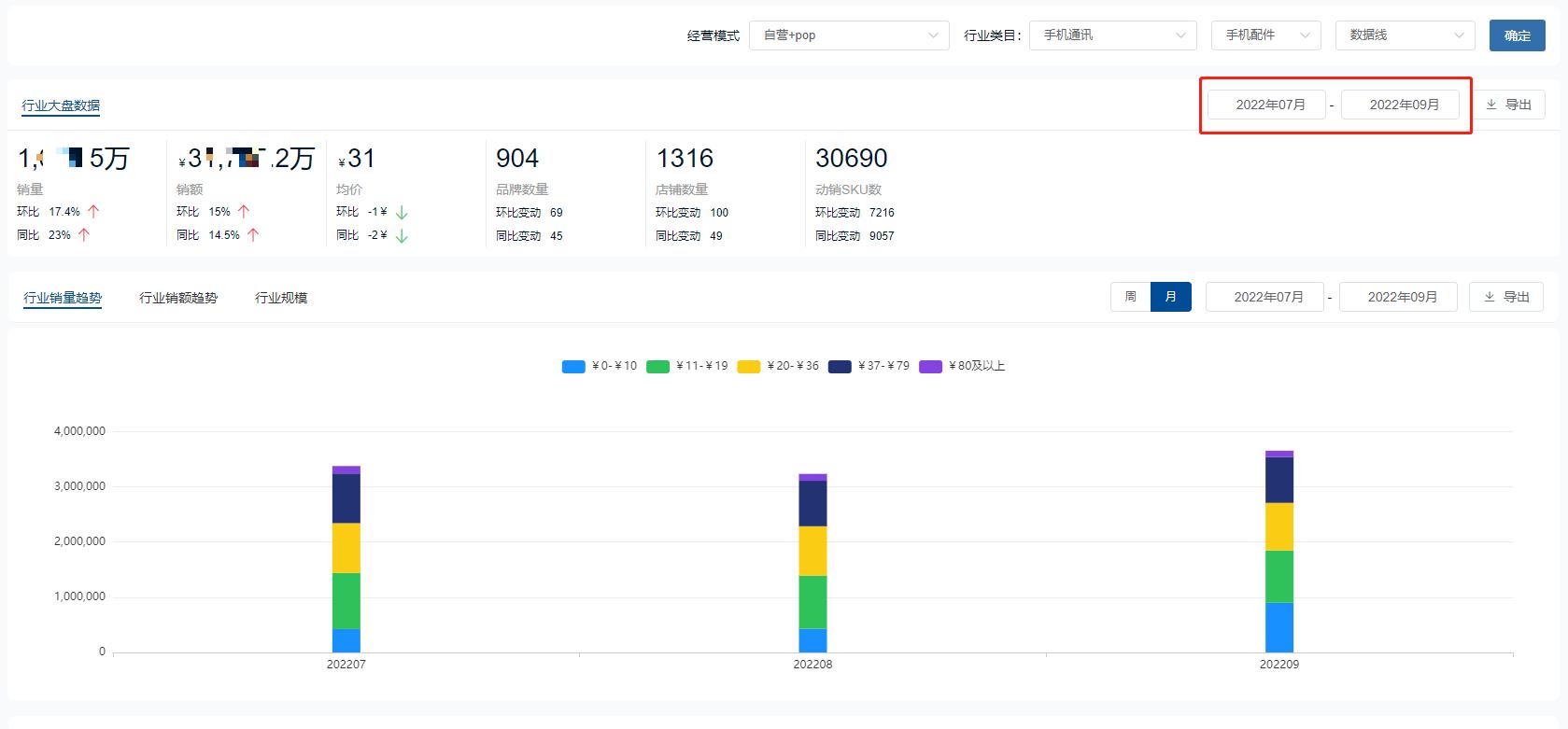 2022Q3手机配件增长榜手机壳、数据线等供求不断增加
