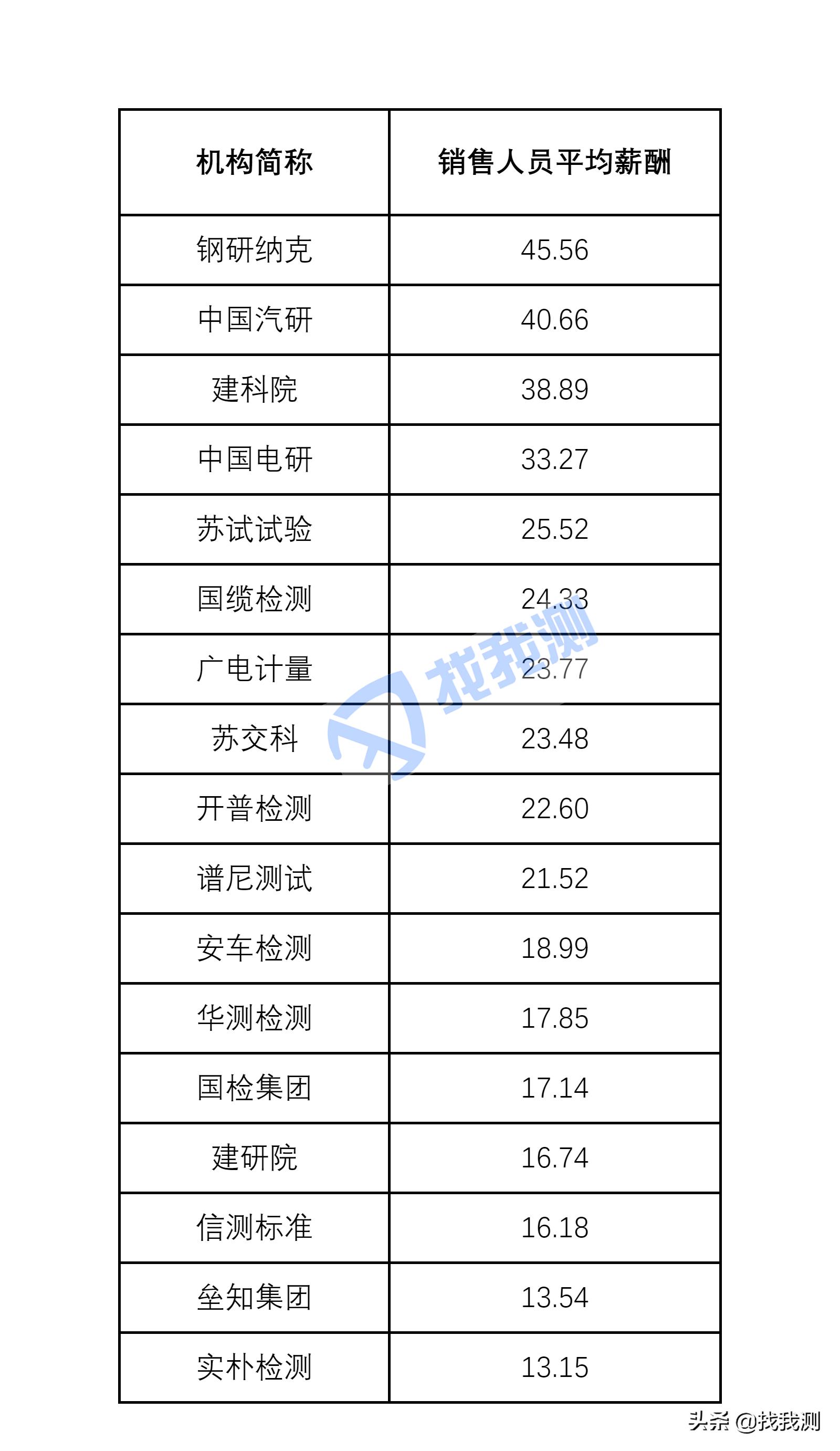 十家上市检测公司上半年营收排行,检测机构上市公司有哪些