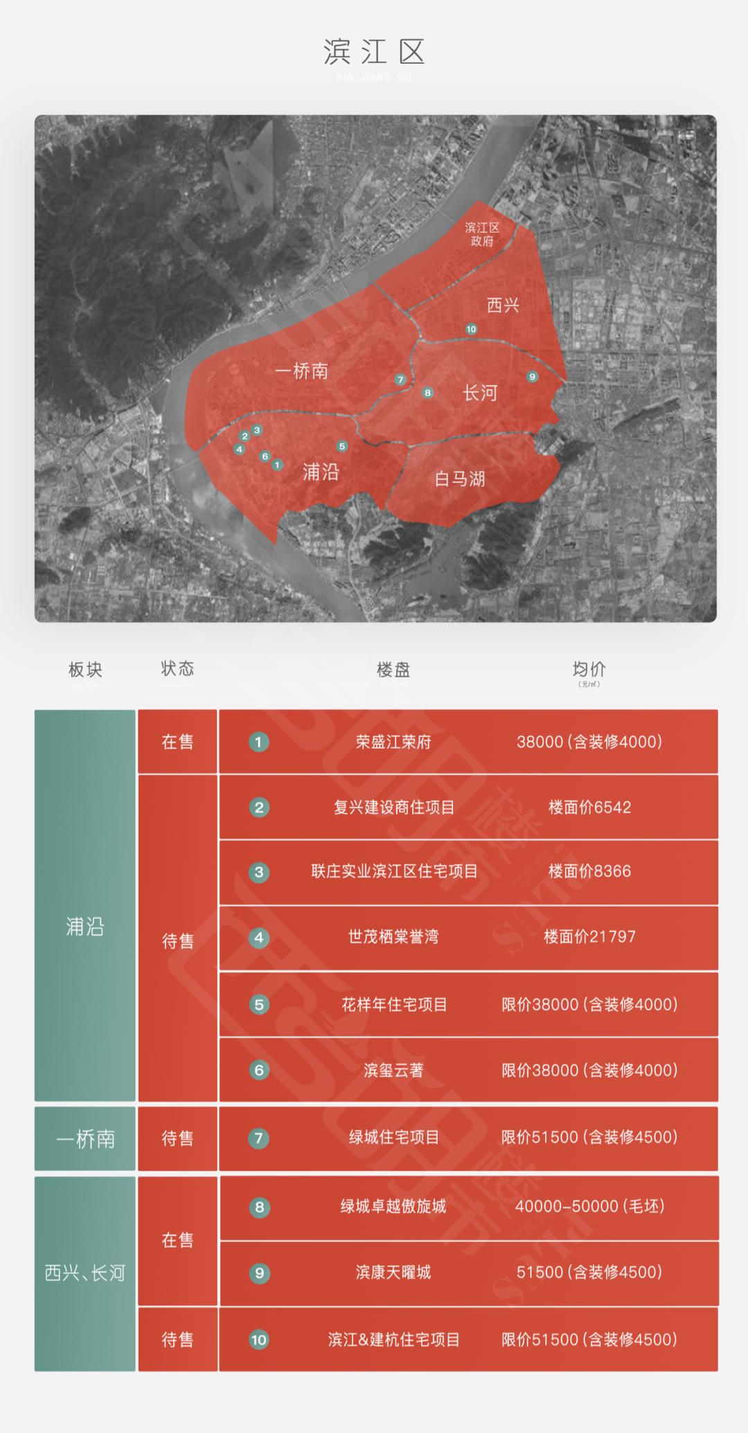 杭州主城房地产板块分布图,杭州丰收湖板块包括哪些楼盘