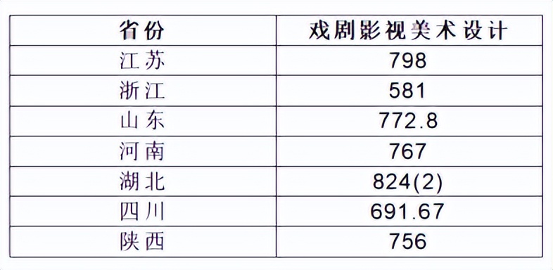 艺考快讯|上海大学2023年艺术类录取分数线汇总