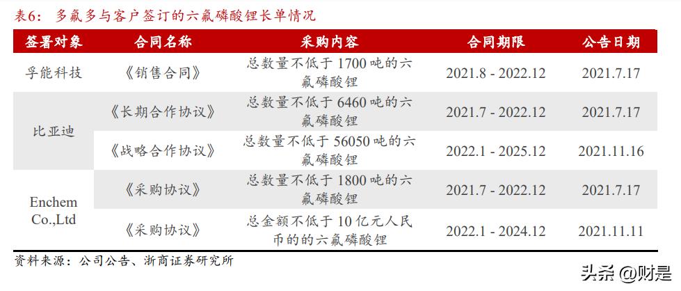 多氟多研究报告：无机氟化工龙头企业，乘新能源、半导体东风