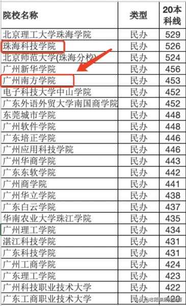 民办院校软科排名,软科中国民办排名2022