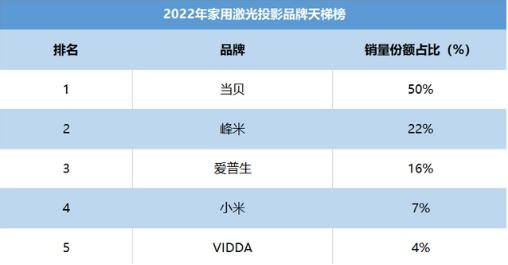 当贝x3pro投影仪性能到底如何,当贝x3air激光投影仪多少钱
