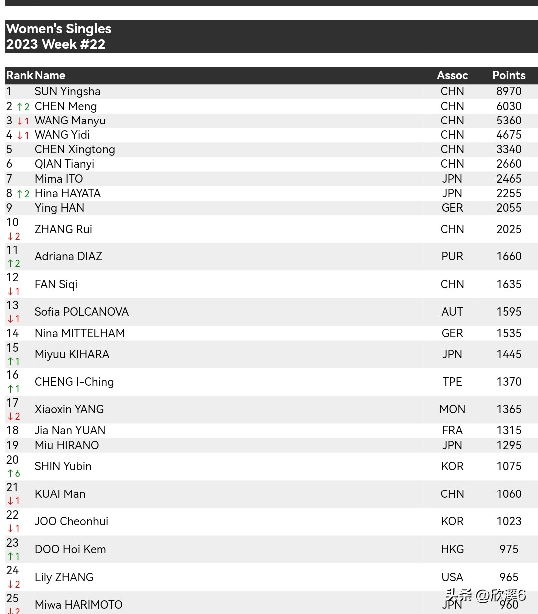 国际乒联新一轮排名朱雨玲,乒乓球直通赛陈梦和樊振东夺冠