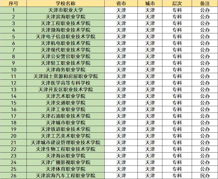 2023天津普通大学算上一本吗,天津2023排名前十的本科院校一览