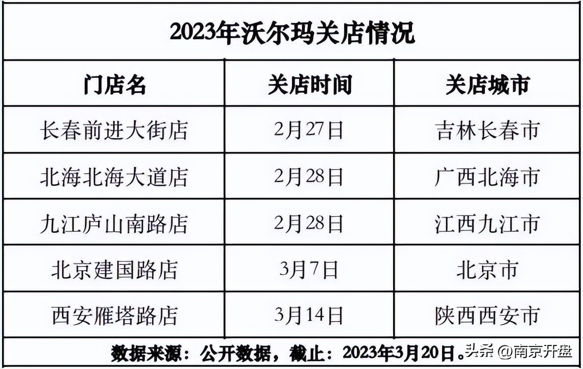 货架被搬空！南京这家沃尔玛，要关了