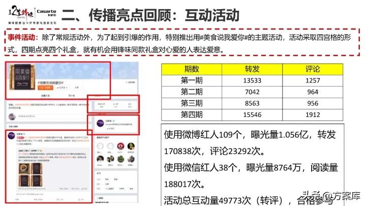 2021卡萨帝社会化营销品牌传播规划方案【家电】