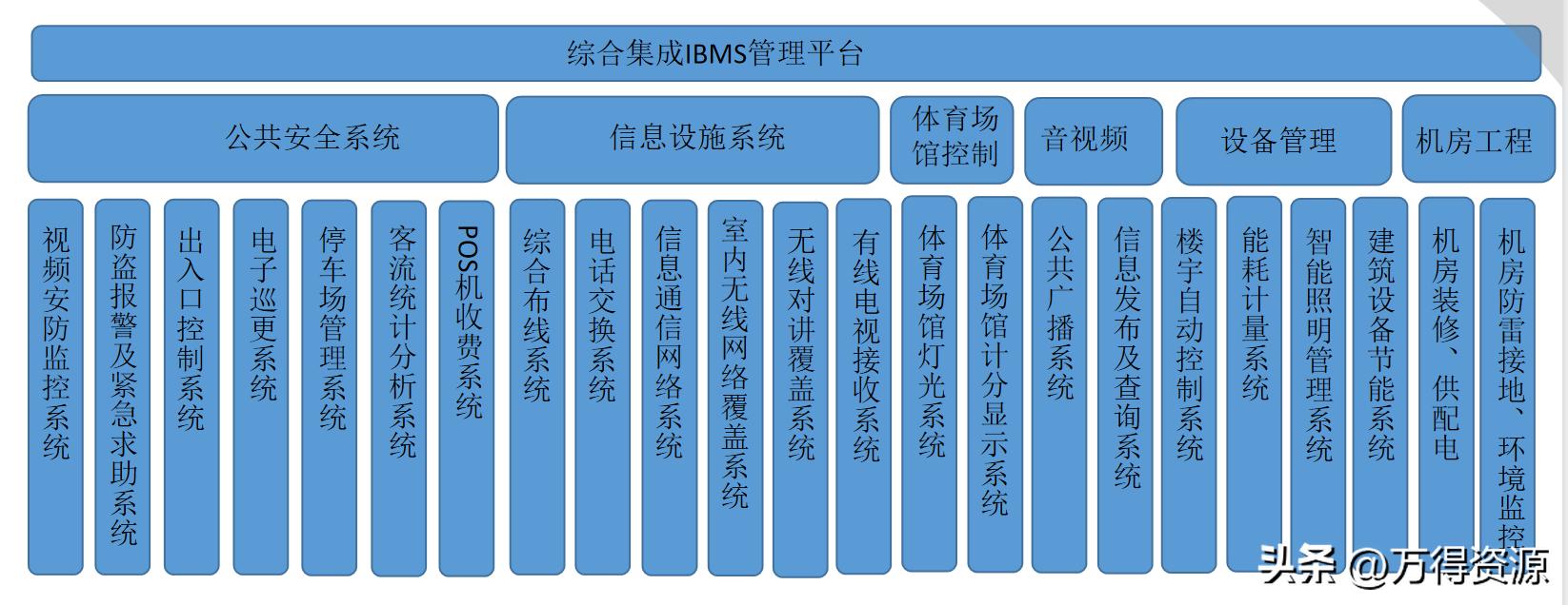 商业综合体弱电工程设计方案,商业综合体智能化弱电调研报告