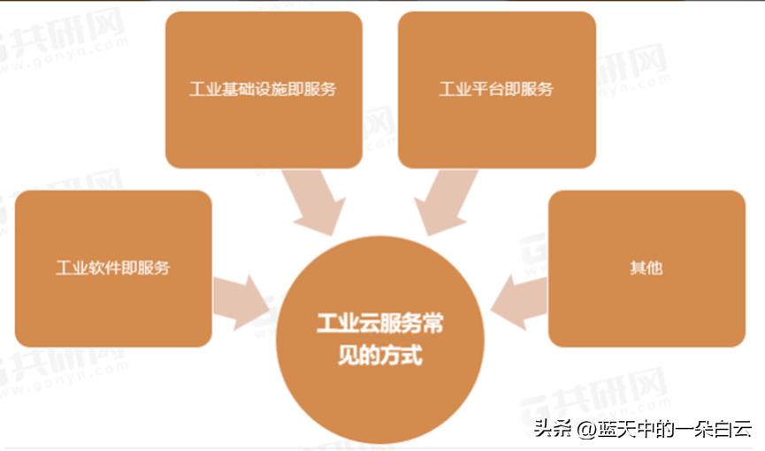 XXXX工业云的可行性分析报告