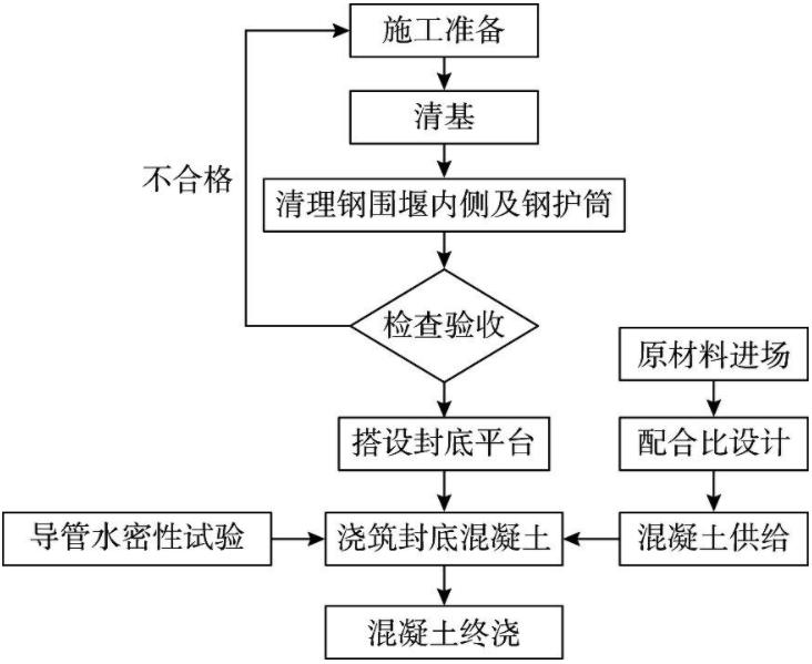 大桥水中施工钢围堰视频,围堰大桥建造全过程