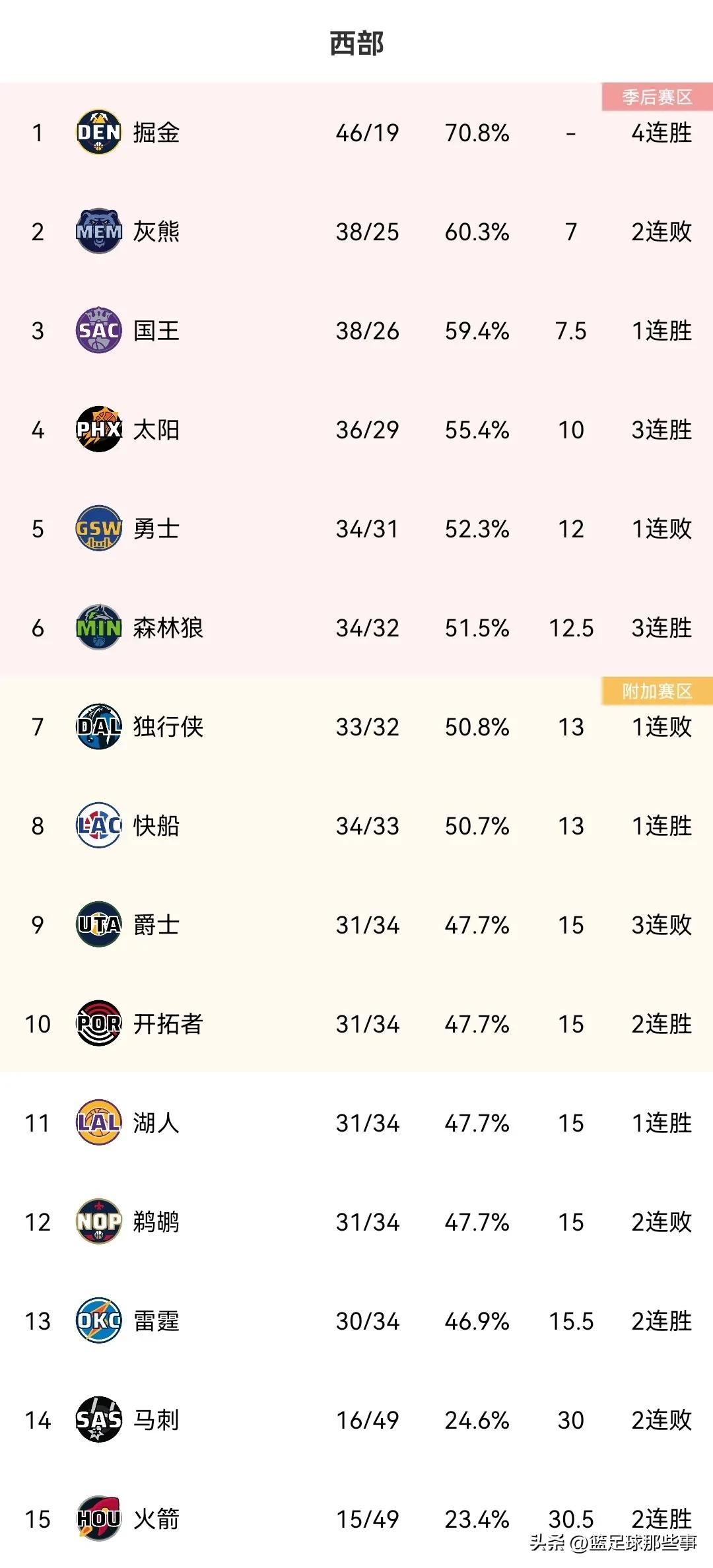 nba积分榜最新排名30000分,nba最新赛况积分榜