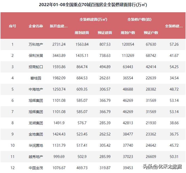 2022年前十月房企交付排名,2022年优秀房企排行