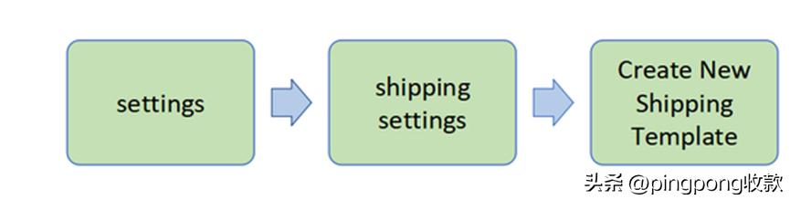 亚马逊后台全球开店,亚马逊后台催评邮件