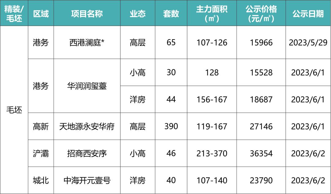 上周西安商品房成交,上周西安房屋成交均价