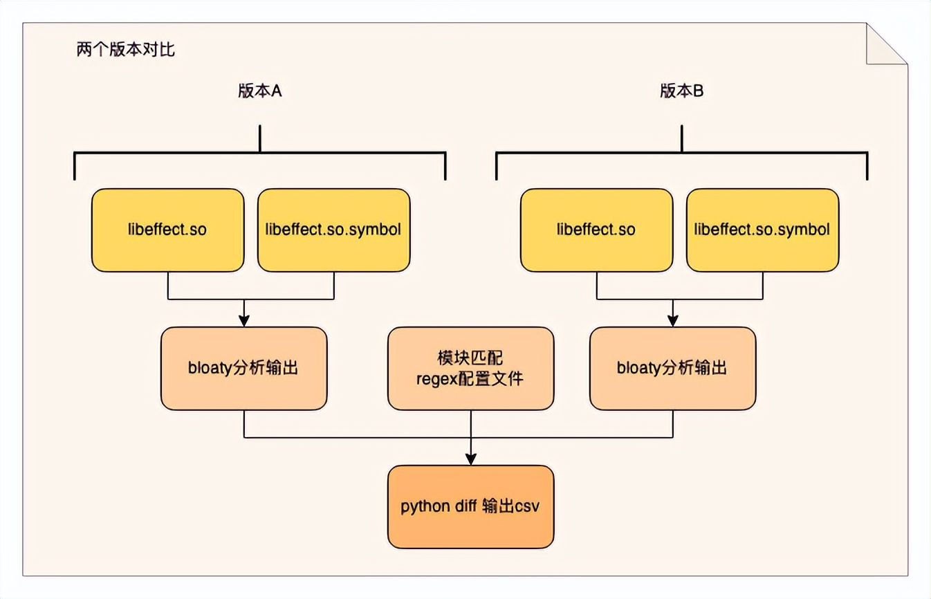 特效侧用户体验优化实战——包体积篇