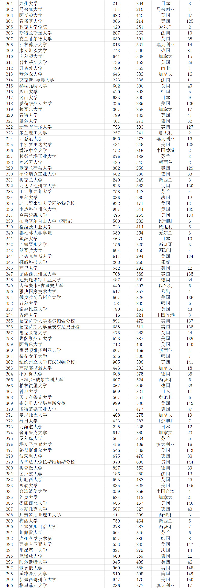2023武书连完整榜单世界大学,武书连2021中国大学排行榜完整