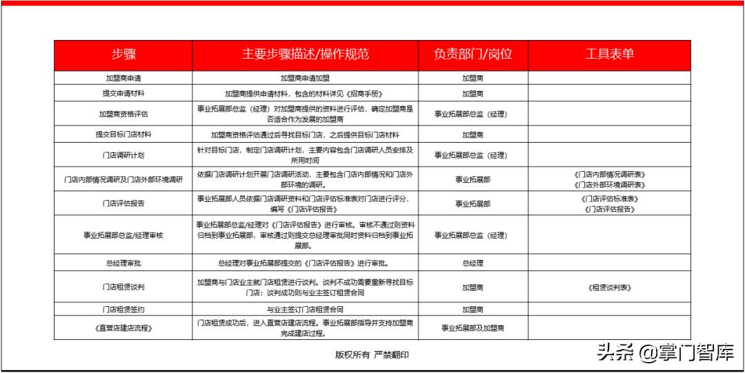 连锁企业选址手册,选址方案ppt讲解