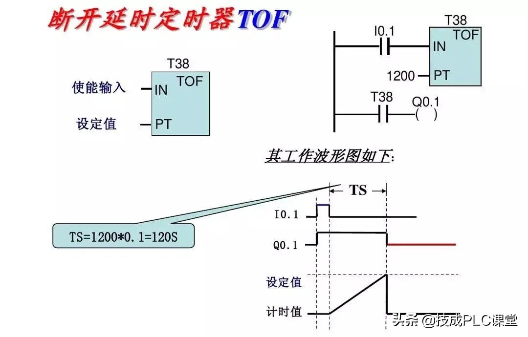 西门子plc中sm0.0指令的运用,西门子1500plc运动控制指令